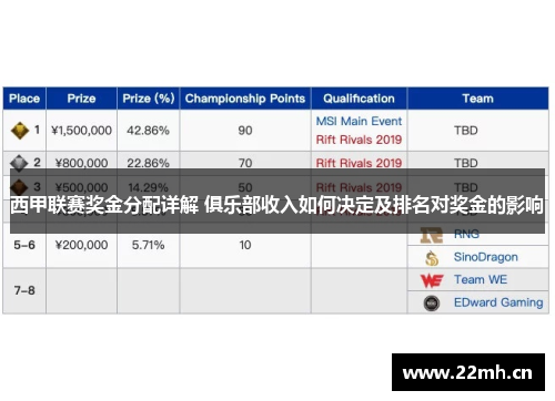 西甲联赛奖金分配详解 俱乐部收入如何决定及排名对奖金的影响